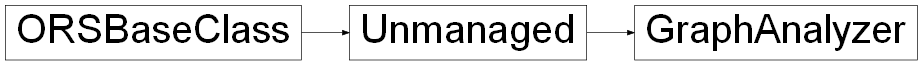 Inheritance diagram of ORSModel.ors.GraphAnalyzer, ORSModel.ors.Unmanaged, ORSModel.ors.ORSBaseClass