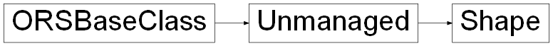 Inheritance diagram of ORSModel.ors.Shape, ORSModel.ors.Unmanaged, ORSModel.ors.ORSBaseClass