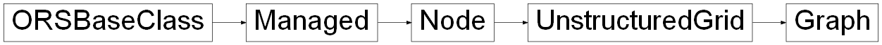 Inheritance diagram of ORSModel.ors.Graph, ORSModel.ors.UnstructuredGrid, ORSModel.ors.Node, ORSModel.ors.Managed, ORSModel.ors.ORSBaseClass
