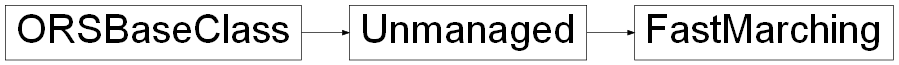 Inheritance diagram of ORSModel.ors.FastMarching, ORSModel.ors.Unmanaged, ORSModel.ors.ORSBaseClass