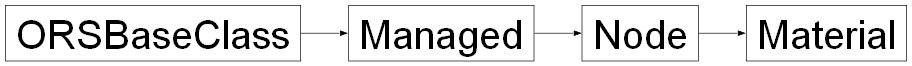 Inheritance diagram of ORSModel.ors.Material, ORSModel.ors.Node, ORSModel.ors.Managed, ORSModel.ors.ORSBaseClass