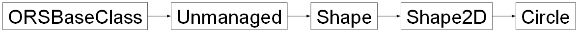 Inheritance diagram of ORSModel.ors.Circle, ORSModel.ors.Shape2D, ORSModel.ors.Shape, ORSModel.ors.Unmanaged, ORSModel.ors.ORSBaseClass