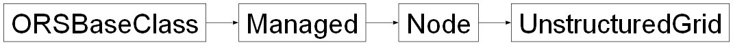 Inheritance diagram of ORSModel.ors.UnstructuredGrid, ORSModel.ors.Node, ORSModel.ors.Managed, ORSModel.ors.ORSBaseClass