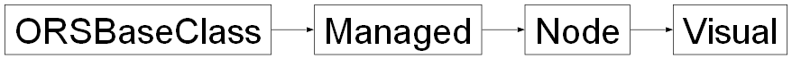 Inheritance diagram of ORSModel.ors.Visual, ORSModel.ors.Node, ORSModel.ors.Managed, ORSModel.ors.ORSBaseClass