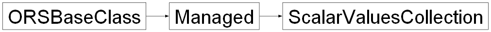 Inheritance diagram of ORSModel.ors.ScalarValuesCollection, ORSModel.ors.Managed, ORSModel.ors.ORSBaseClass
