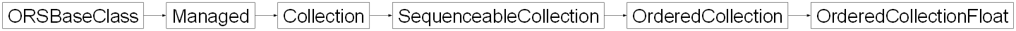 Inheritance diagram of ORSModel.ors.OrderedCollectionFloat, ORSModel.ors.OrderedCollection, ORSModel.ors.SequenceableCollection, ORSModel.ors.Collection, ORSModel.ors.Managed, ORSModel.ors.ORSBaseClass