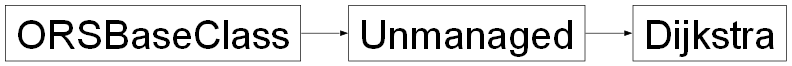 Inheritance diagram of ORSModel.ors.Dijkstra, ORSModel.ors.Unmanaged, ORSModel.ors.ORSBaseClass