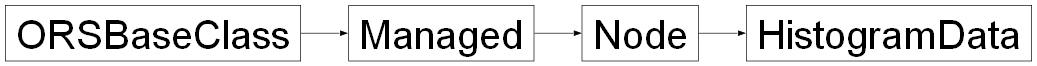 Inheritance diagram of ORSModel.ors.HistogramData, ORSModel.ors.Node, ORSModel.ors.Managed, ORSModel.ors.ORSBaseClass