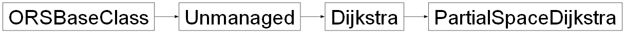 Inheritance diagram of ORSModel.ors.PartialSpaceDijkstra, ORSModel.ors.Dijkstra, ORSModel.ors.Unmanaged, ORSModel.ors.ORSBaseClass