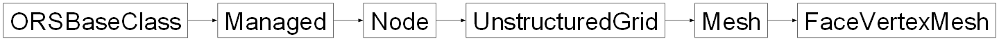 Inheritance diagram of ORSModel.ors.FaceVertexMesh, ORSModel.ors.Mesh, ORSModel.ors.UnstructuredGrid, ORSModel.ors.Node, ORSModel.ors.Managed, ORSModel.ors.ORSBaseClass