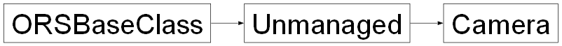 Inheritance diagram of ORSModel.ors.Camera, ORSModel.ors.Unmanaged, ORSModel.ors.ORSBaseClass