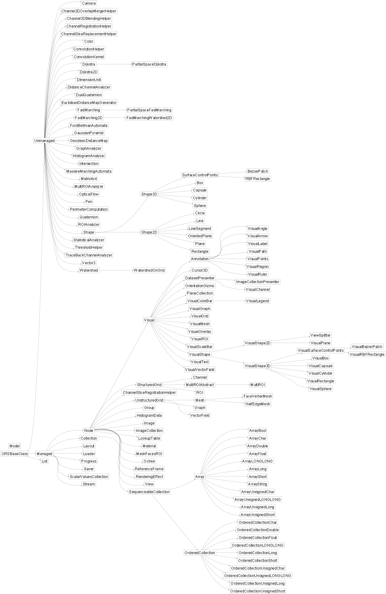 Inheritance diagram of ORSModel.ors.Annotation, ORSModel.ors.Array, ORSModel.ors.ArrayBool, ORSModel.ors.ArrayChar, ORSModel.ors.ArrayDouble, ORSModel.ors.ArrayFloat, ORSModel.ors.ArrayLONGLONG, ORSModel.ors.ArrayLong, ORSModel.ors.ArrayShort, ORSModel.ors.ArrayString, ORSModel.ors.ArrayUnsignedChar, ORSModel.ors.ArrayUnsignedLONGLONG, ORSModel.ors.ArrayUnsignedLong, ORSModel.ors.ArrayUnsignedShort, ORSModel.ors.BezierPatch, ORSModel.ors.Box, ORSModel.ors.Camera, ORSModel.ors.Capsule, ORSModel.ors.Channel, ORSModel.ors.Channel2DOverlapMergerHelper, ORSModel.ors.Channel3DBlendingHelper, ORSModel.ors.ChannelRegistrationHelper, ORSModel.ors.ChannelSliceRegistrationHelper, ORSModel.ors.ChannelSliceReplacementHelper, ORSModel.ors.Circle, ORSModel.ors.Collection, ORSModel.ors.Color, ORSModel.ors.ConvolutionHelper, ORSModel.ors.ConvolutionKernel, ORSModel.ors.Cursor3D, ORSModel.ors.Cylinder, ORSModel.ors.DatasetPresenter, ORSModel.ors.Dijkstra, ORSModel.ors.Dijkstra2D, ORSModel.ors.DimensionUnit, ORSModel.ors.DistanceChannelAnalyzer, ORSModel.ors.DualQuaternion, ORSModel.ors.EuclideanDistanceMapGenerator, ORSModel.ors.FaceVertexMesh, ORSModel.ors.FastMarching, ORSModel.ors.FastMarching2D, ORSModel.ors.FastMarchingWatershed2D, ORSModel.ors.FordBellmanAutomata, ORSModel.ors.GaussianPyramid, ORSModel.ors.GeodesicDistanceMap, ORSModel.ors.Graph, ORSModel.ors.GraphAnalyzer, ORSModel.ors.Group, ORSModel.ors.HalfEdgeMesh, ORSModel.ors.HistogramAnalyzer, ORSModel.ors.HistogramData, ORSModel.ors.Image, ORSModel.ors.ImageCollection, ORSModel.ors.ImageCollectionPresenter, ORSModel.ors.Intersection, ORSModel.ors.Layout, ORSModel.ors.Line, ORSModel.ors.LineSegment, ORSModel.ors.List, ORSModel.ors.Loader, ORSModel.ors.LookupTable, ORSModel.ors.Managed, ORSModel.ors.MassiveMarchingAutomata, ORSModel.ors.Material, ORSModel.ors.Matrix4x4, ORSModel.ors.Mesh, ORSModel.ors.MeshFacesROI, ORSModel.ors.Model, ORSModel.ors.MultiROI, ORSModel.ors.MultiROIAnalyzer, ORSModel.ors.Node, ORSModel.ors.ORSBaseClass, ORSModel.ors.Octree, ORSModel.ors.OpticalFlow, ORSModel.ors.OrderedCollection, ORSModel.ors.OrderedCollectionChar, ORSModel.ors.OrderedCollectionDouble, ORSModel.ors.OrderedCollectionFloat, ORSModel.ors.OrderedCollectionLONGLONG, ORSModel.ors.OrderedCollectionLong, ORSModel.ors.OrderedCollectionShort, ORSModel.ors.OrderedCollectionUnsignedChar, ORSModel.ors.OrderedCollectionUnsignedLONGLONG, ORSModel.ors.OrderedCollectionUnsignedLong, ORSModel.ors.OrderedCollectionUnsignedShort, ORSModel.ors.OrientationGizmo, ORSModel.ors.OrientedPlane, ORSModel.ors.PartialSpaceDijkstra, ORSModel.ors.PartialSpaceFastMarching, ORSModel.ors.Pen, ORSModel.ors.PerimeterComputation, ORSModel.ors.Plane, ORSModel.ors.PlaneCollection, ORSModel.ors.Progress, ORSModel.ors.Quaternion, ORSModel.ors.RBFRectangle, ORSModel.ors.ROI, ORSModel.ors.ROIAnalyzer, ORSModel.ors.Rectangle, ORSModel.ors.ReferenceFrame, ORSModel.ors.RenderingEffect, ORSModel.ors.Saver, ORSModel.ors.ScalarValuesCollection, ORSModel.ors.SequenceableCollection, ORSModel.ors.Shape, ORSModel.ors.Shape2D, ORSModel.ors.Shape3D, ORSModel.ors.Sphere, ORSModel.ors.StatisticalAnalyzer, ORSModel.ors.Stream, ORSModel.ors.StructuredGrid, ORSModel.ors.SurfaceControlPoints, ORSModel.ors.ThresholdHelper, ORSModel.ors.TraceBackChannelAnalyzer, ORSModel.ors.Unmanaged, ORSModel.ors.UnstructuredGrid, ORSModel.ors.Vector3, ORSModel.ors.VectorField, ORSModel.ors.View, ORSModel.ors.ViewSplitter, ORSModel.ors.Visual, ORSModel.ors.VisualAngle, ORSModel.ors.VisualArrow, ORSModel.ors.VisualBezierPatch, ORSModel.ors.VisualBox, ORSModel.ors.VisualCapsule, ORSModel.ors.VisualChannel, ORSModel.ors.VisualColorBar, ORSModel.ors.VisualCylinder, ORSModel.ors.VisualGraph, ORSModel.ors.VisualGrid, ORSModel.ors.VisualLabel, ORSModel.ors.VisualLegend, ORSModel.ors.VisualMesh, ORSModel.ors.VisualOverlay, ORSModel.ors.VisualPath, ORSModel.ors.VisualPlane, ORSModel.ors.VisualPoints, ORSModel.ors.VisualRBFRectangle, ORSModel.ors.VisualROI, ORSModel.ors.VisualRectangle, ORSModel.ors.VisualRegion, ORSModel.ors.VisualRuler, ORSModel.ors.VisualScaleBar, ORSModel.ors.VisualShape, ORSModel.ors.VisualShape2D, ORSModel.ors.VisualShape3D, ORSModel.ors.VisualSphere, ORSModel.ors.VisualSurfaceControlPoints, ORSModel.ors.VisualText, ORSModel.ors.VisualVectorField, ORSModel.ors.Watershed, ORSModel.ors.WatershedOnGrid