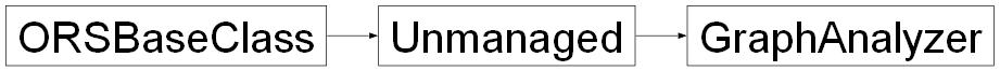 Inheritance diagram of ORSModel.ors.GraphAnalyzer, ORSModel.ors.Unmanaged, ORSModel.ors.ORSBaseClass