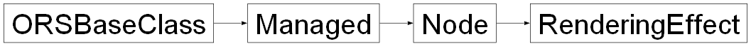 Inheritance diagram of ORSModel.ors.RenderingEffect, ORSModel.ors.Node, ORSModel.ors.Managed, ORSModel.ors.ORSBaseClass