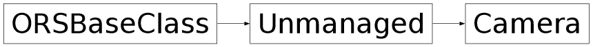 Inheritance diagram of ORSModel.ors.Camera, ORSModel.ors.Unmanaged, ORSModel.ors.ORSBaseClass