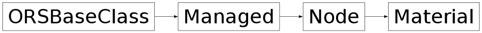 Inheritance diagram of ORSModel.ors.Material, ORSModel.ors.Node, ORSModel.ors.Managed, ORSModel.ors.ORSBaseClass