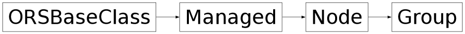 Inheritance diagram of ORSModel.ors.Group, ORSModel.ors.Node, ORSModel.ors.Managed, ORSModel.ors.ORSBaseClass