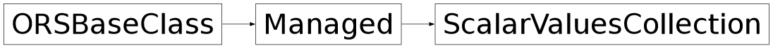 Inheritance diagram of ORSModel.ors.ScalarValuesCollection, ORSModel.ors.Managed, ORSModel.ors.ORSBaseClass