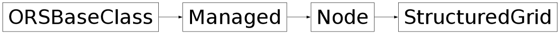 Inheritance diagram of ORSModel.ors.StructuredGrid, ORSModel.ors.Node, ORSModel.ors.Managed, ORSModel.ors.ORSBaseClass