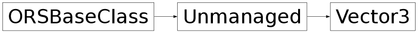 Inheritance diagram of ORSModel.ors.Vector3, ORSModel.ors.Unmanaged, ORSModel.ors.ORSBaseClass
