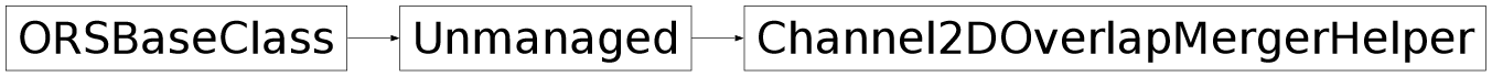 Inheritance diagram of ORSModel.ors.Channel2DOverlapMergerHelper, ORSModel.ors.Unmanaged, ORSModel.ors.ORSBaseClass